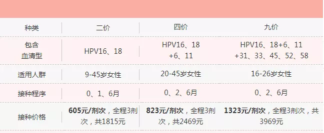 东莞宫颈癌疫苗hpv多少钱