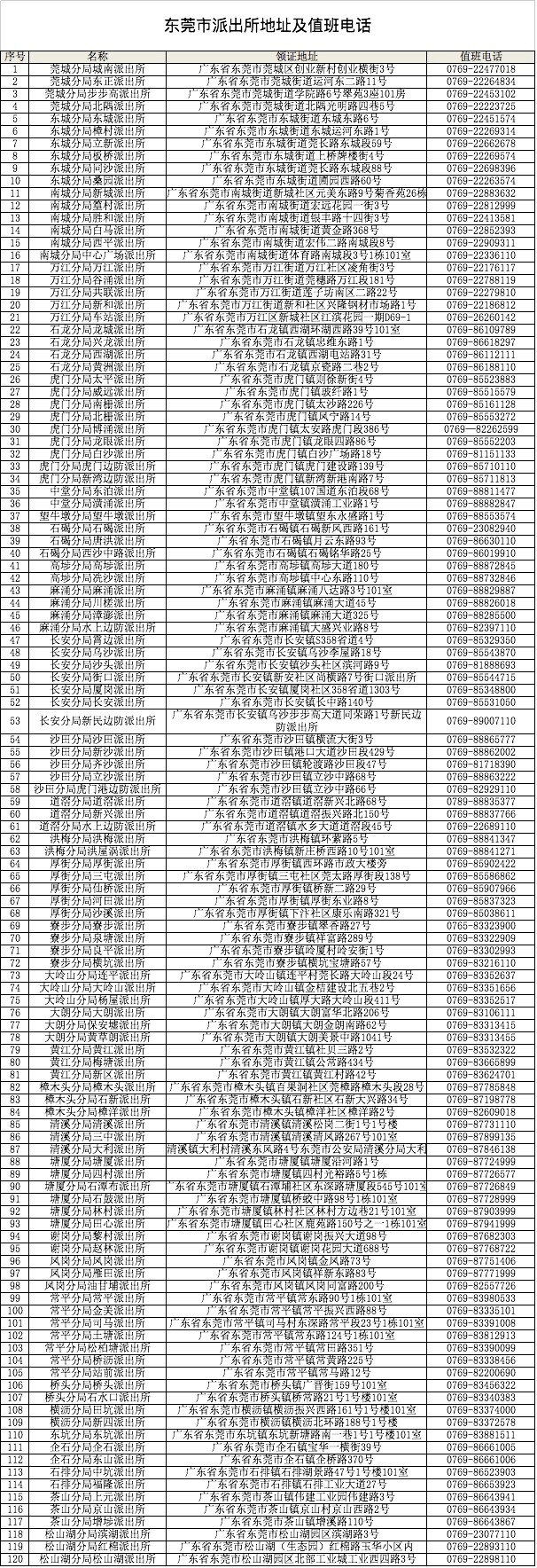 东莞各镇区派出所地址以及电话