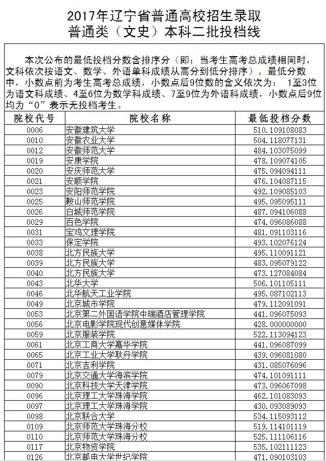 2017年辽宁普通高校本科二批投档线文科