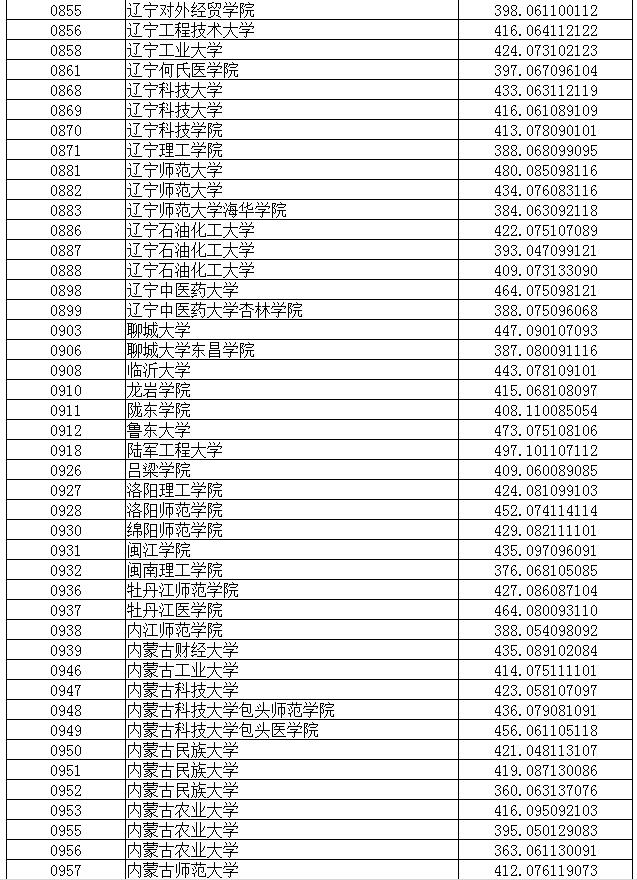 2017年遼寧普通高校本科二批投檔線理科