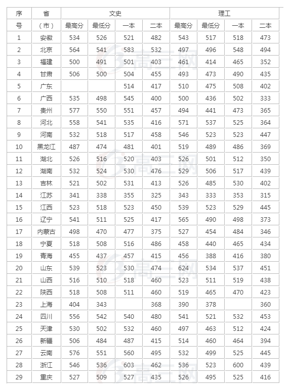 大连大学 录取分数线图片