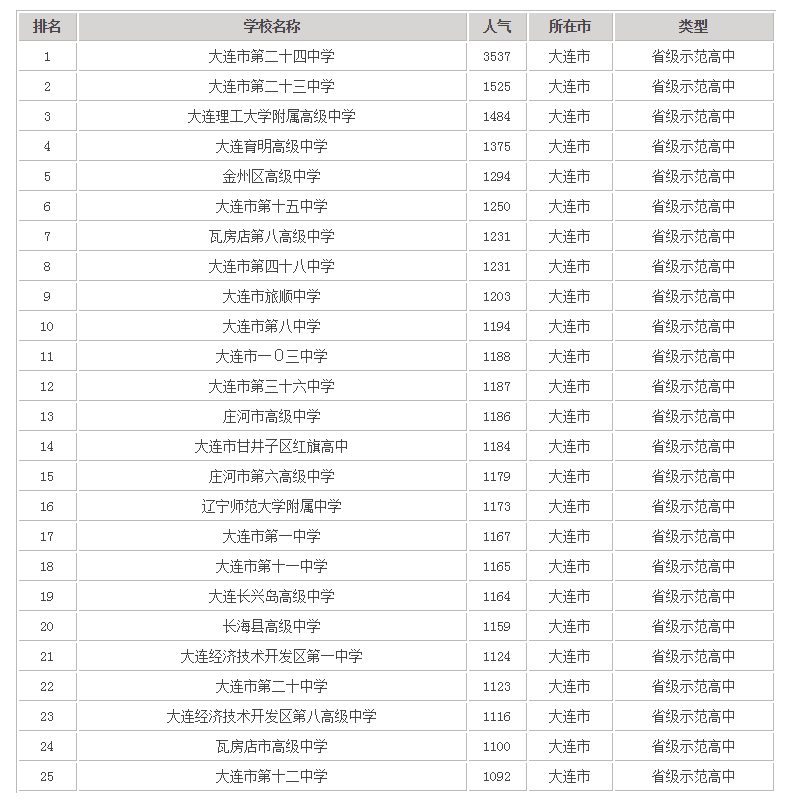 2018大连省级示范高中排名