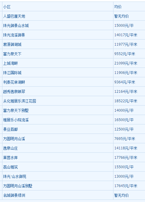 2017年12月广州从化区房价
