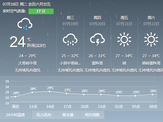 2017年7月18日廣州天氣預報陰天有大雨暴雨黃色預警信號生效