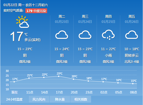 2018年1月22日廣州天氣預報陰天間多雲有輕霧或中度灰霾