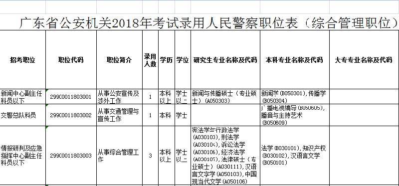 广东省公安机关2018年考试录用人民警察职位表(可下载)