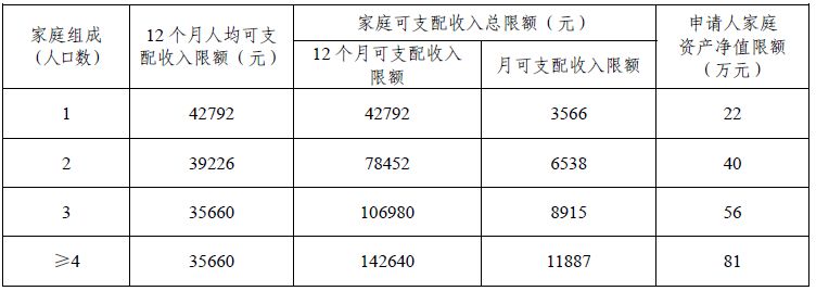 申請公共租賃住房家庭可支配收入及家庭資產淨值限額標準(二)資格複核