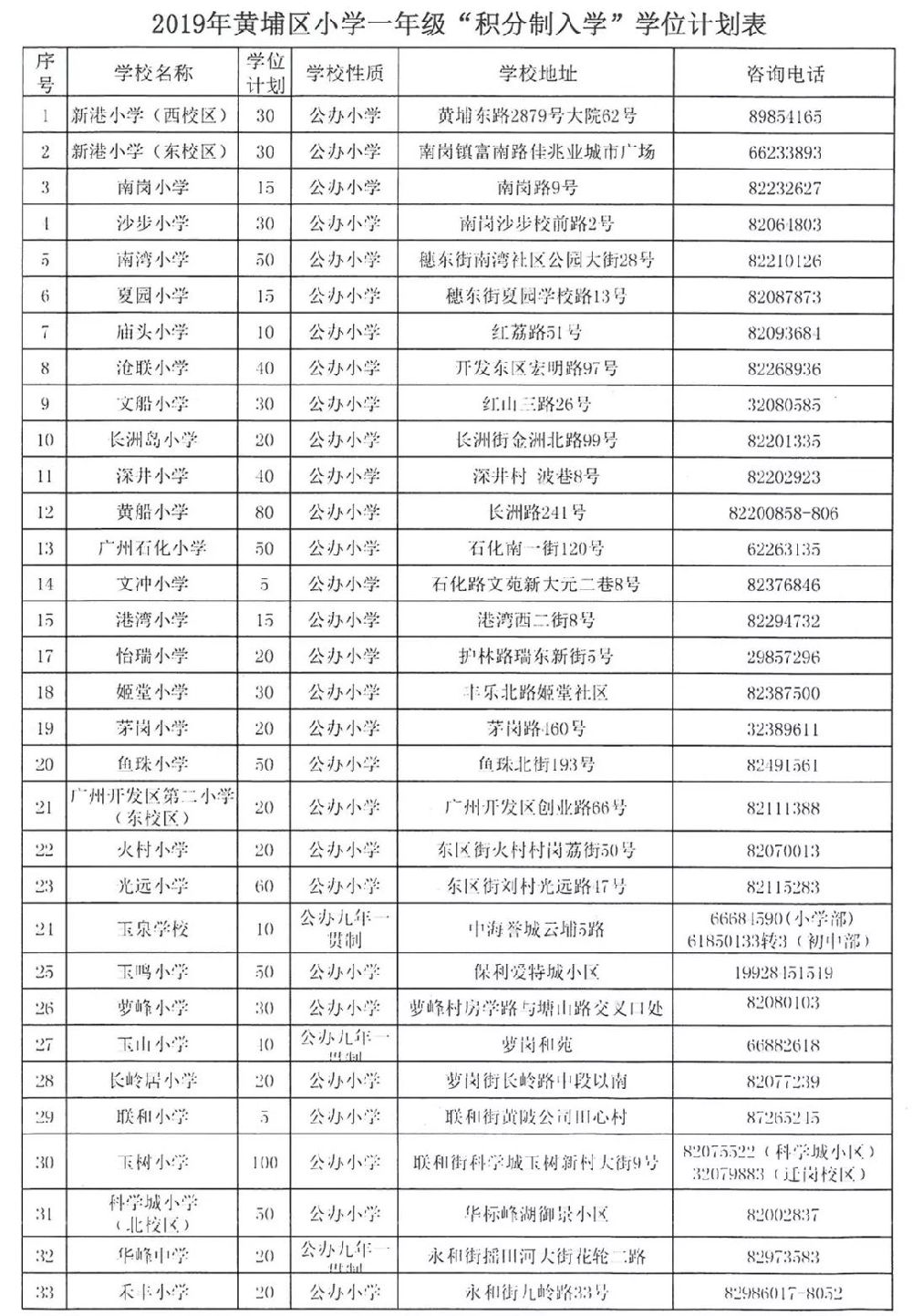 2019年广州黄埔区积分入学小学学位分配计划表67