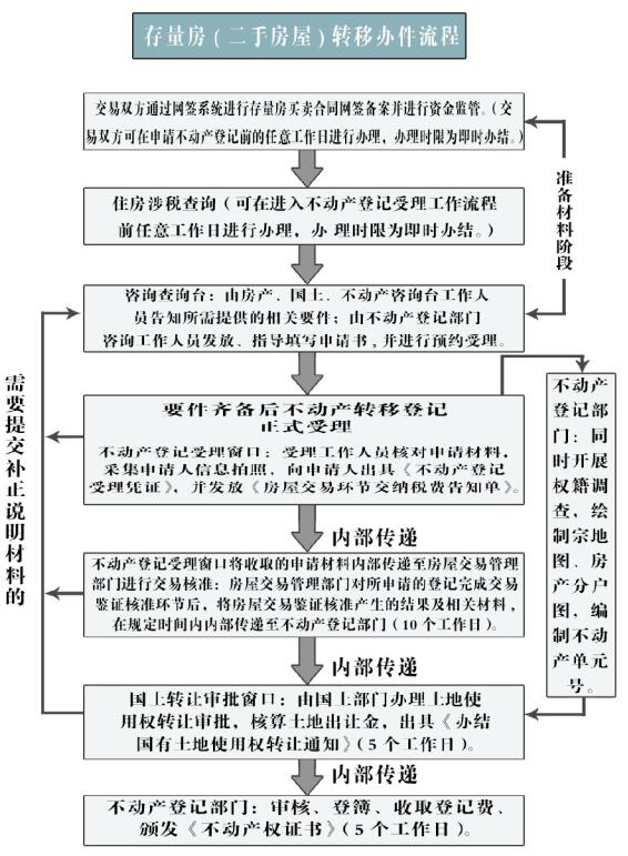 哈尔滨不动产办理流程图一览