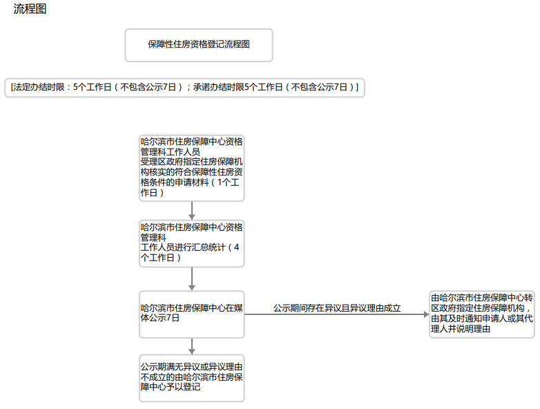 2019哈爾濱公租房辦理流程