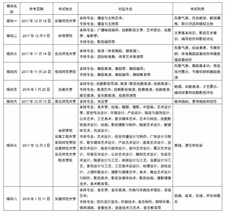 安徽2018艺术类专业省统考各模块考试基本情况一览表