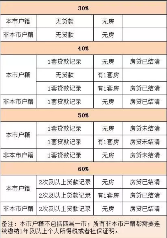 合肥购房首付贷款比例一览