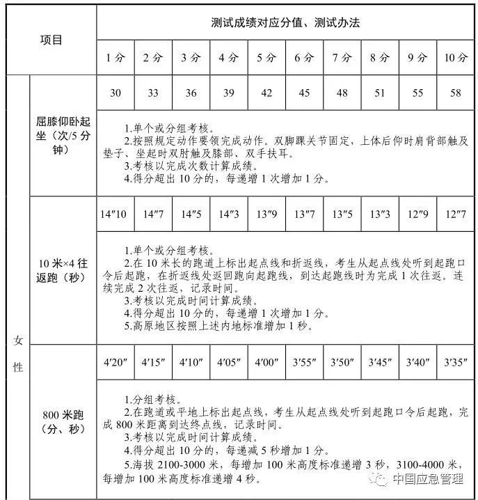 在本次考試中,體能測試的項目包括單槓引體向上,10米*4往返跑,1000米