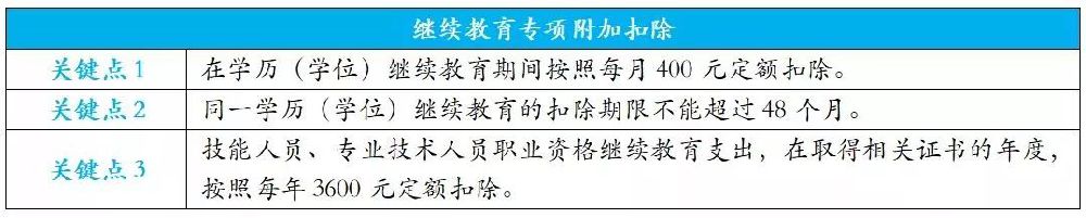 那麼,其中的繼續教育專項附加扣除2019年1月1日起,納稅人計算個稅應