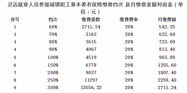 2020合肥社保缴存基数一览表