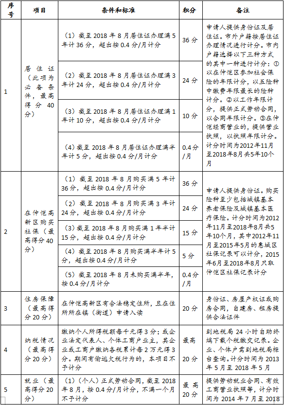 2018仲恺高新区积分入学攻略