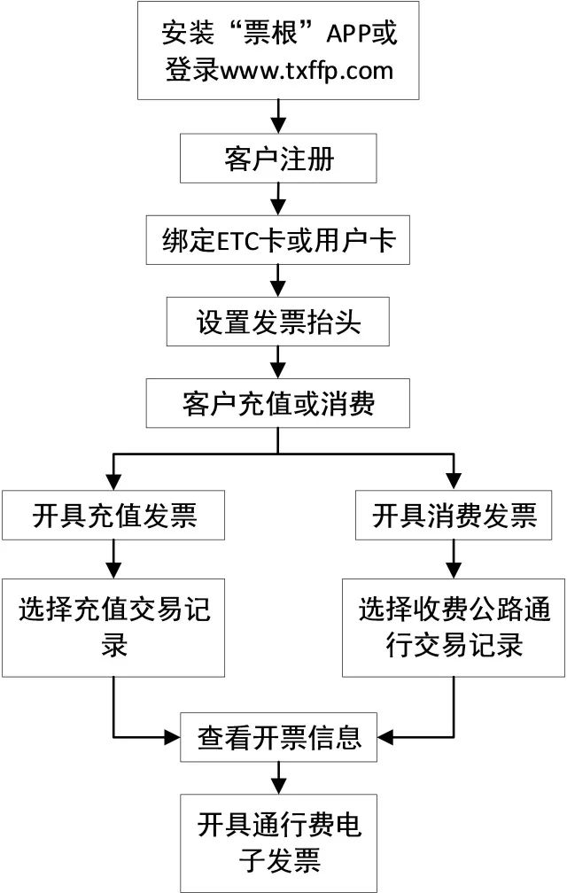 杭州etc通行费电子发票开票流程(附图)