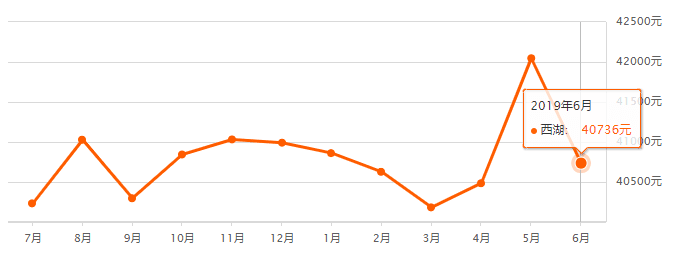 杭州各區6月房價表一覽