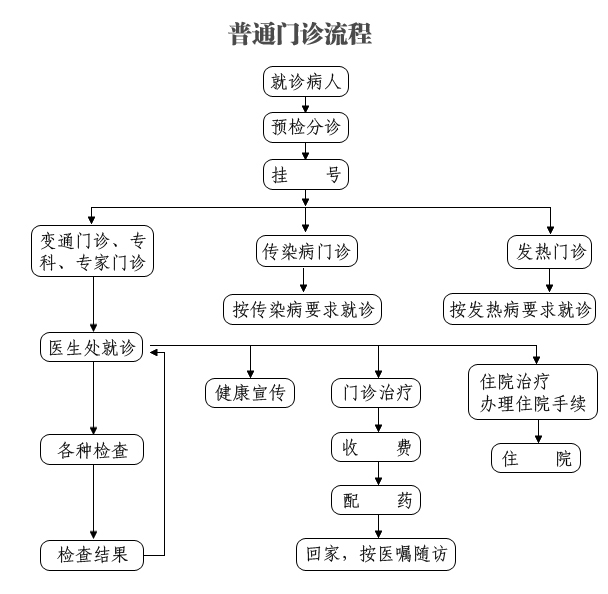 1,普通門診流程圖一,嘉興第一醫院門診流程