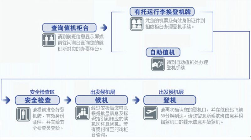 哈尔滨机场出港流程详解