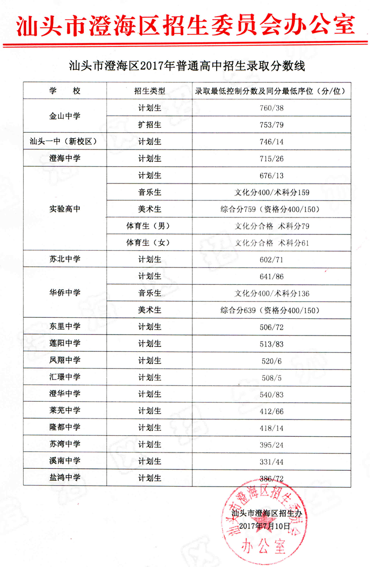 2017汕头澄海区中考各高中录取分数线