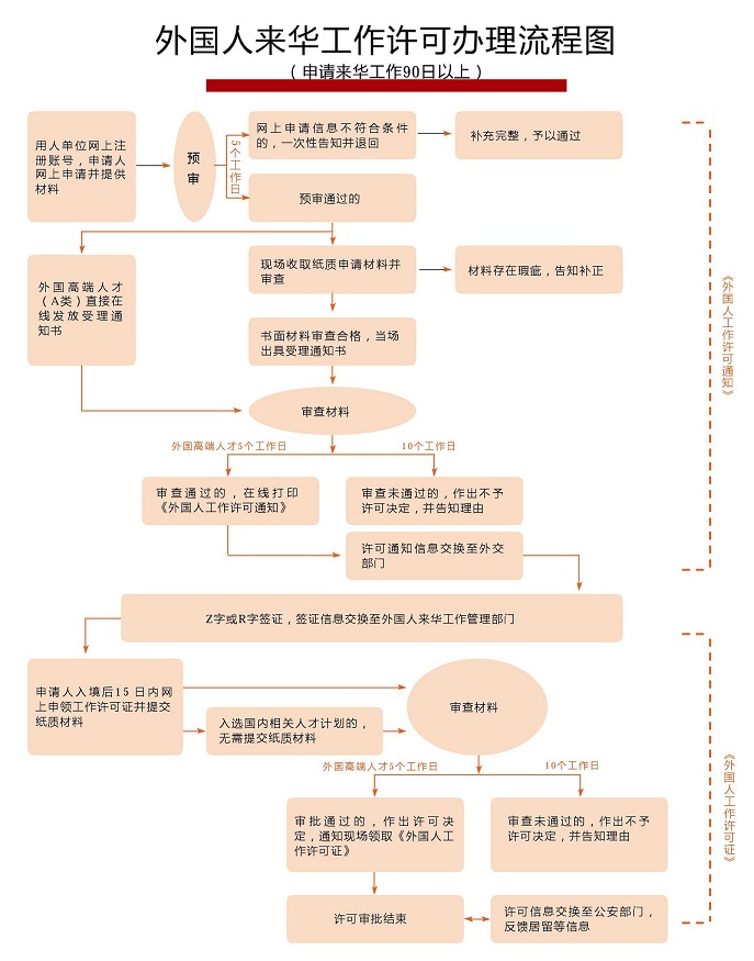 哈尔滨外国人来华工作许可证办理流程