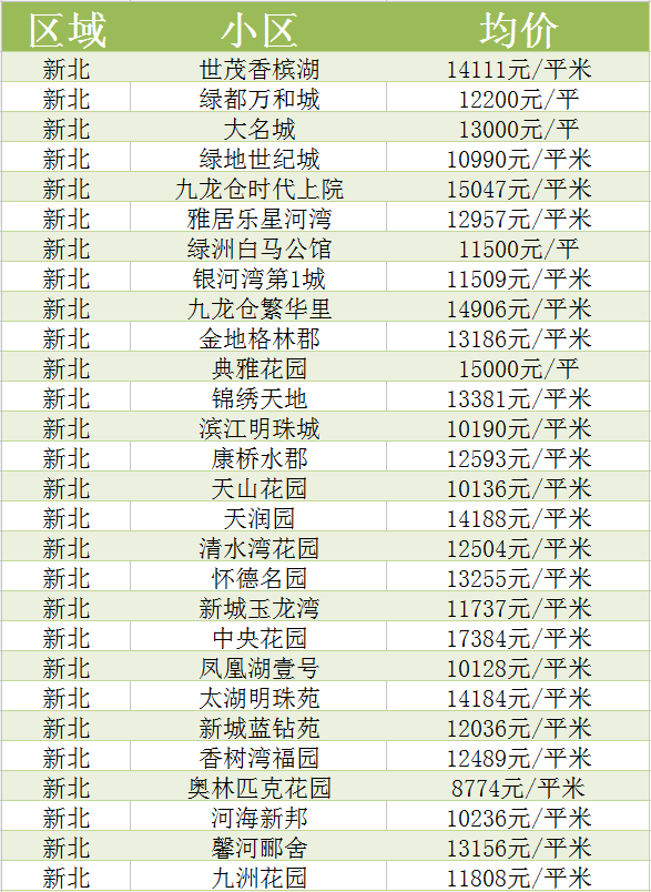 2018年4月常州市新北区最新房价
