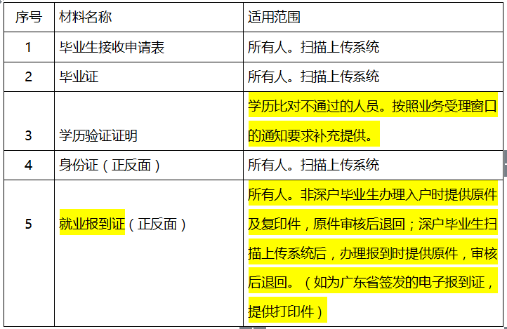 按照短信通知和《畢業生接收申請表》要求,持報到證原件複印件