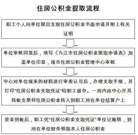 怎么领取住房公积金(退休后怎么领取住房公积金)