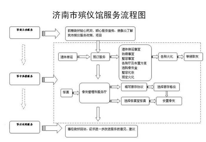 济南市殡仪馆服务流程