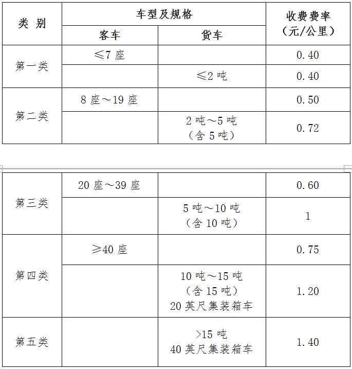 山东高速通行费调价 7座以下每公里0