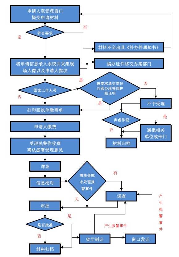 出国护照办理流程_出国护照流程办理时间_出国护照如何办理流程