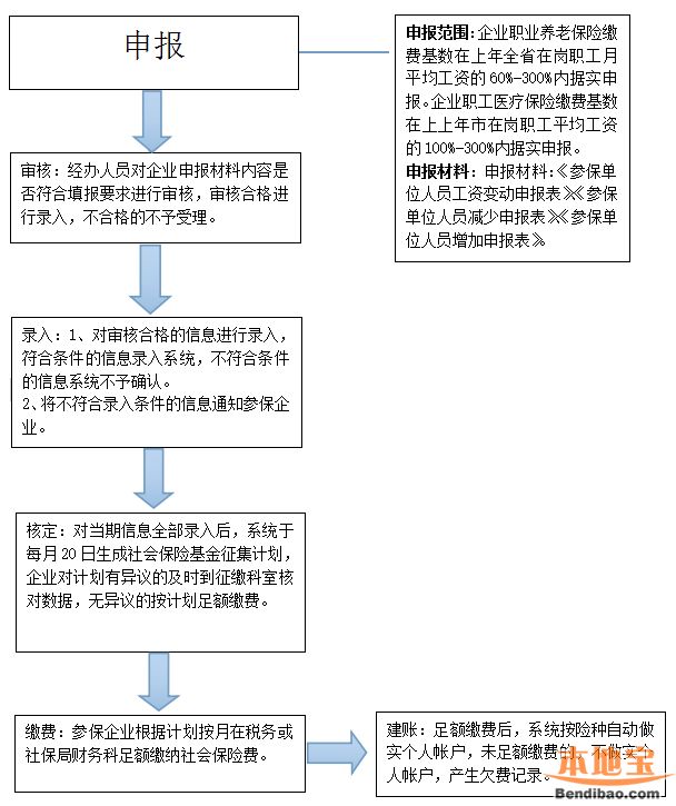 绵阳单位社保缴费基数申报核定流程图