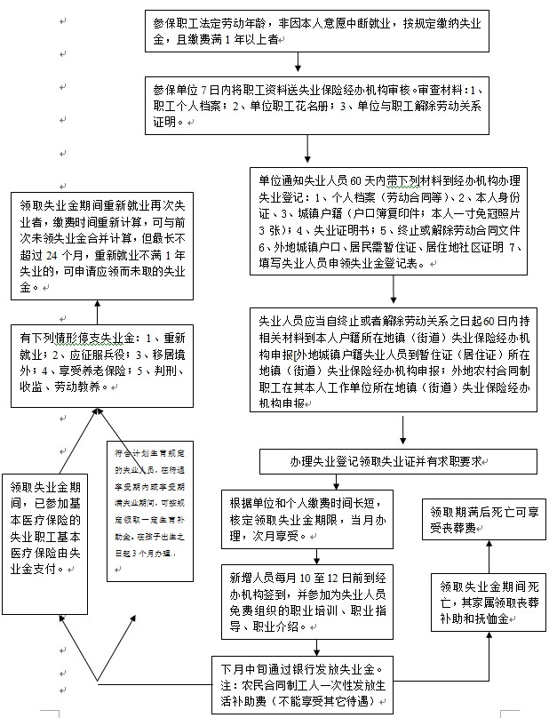 宁波失业金怎么领取