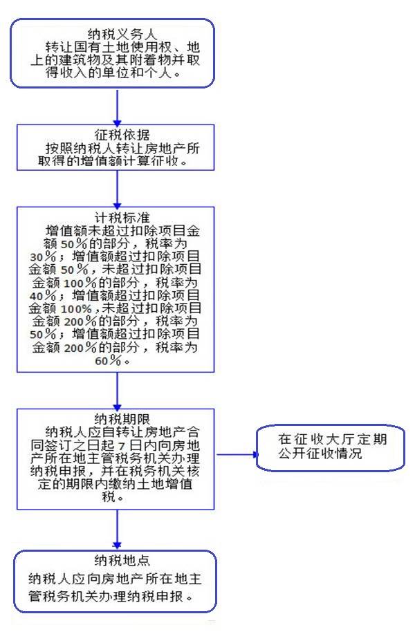 南昌土地增值稅徵收權力運行流程