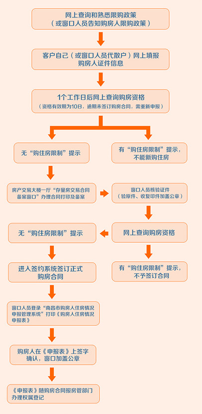 南昌购买新房的流程是怎样的附流程图