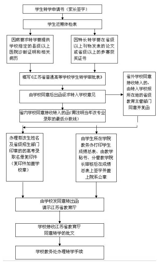 江苏省中小学生办理转学流程(图)5.