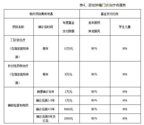 南京居民醫保門診大病待遇報銷比例