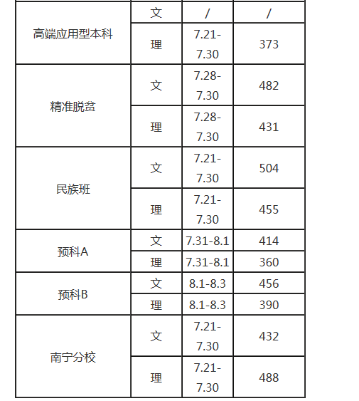 以上就是桂林理工大學歷年高考分數線彙總,更多廣西省內高校歷年錄取