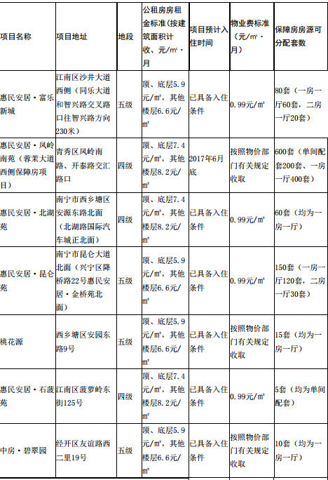 南宁市公租房都分布在哪里房型租金