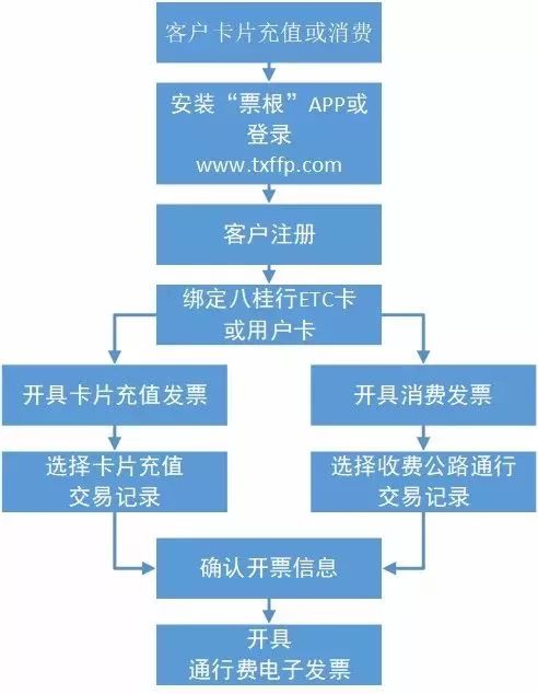 南宁etc网上开增值税电子发票开票流程