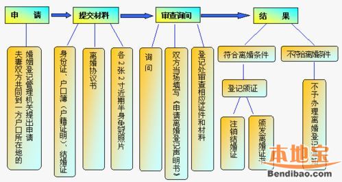 離婚流程及注意事項