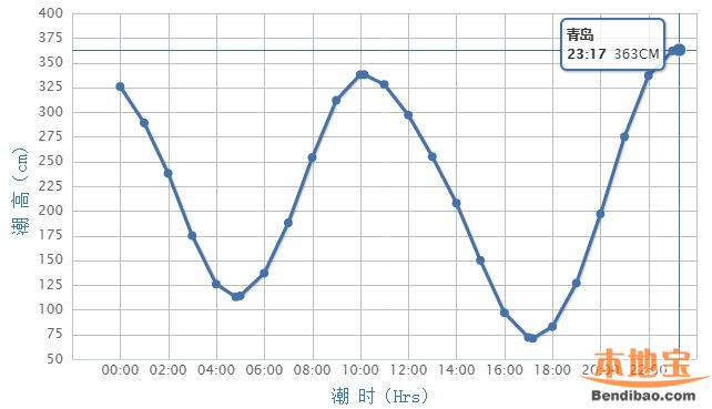 青島潮汐表_青島潮汐表今天