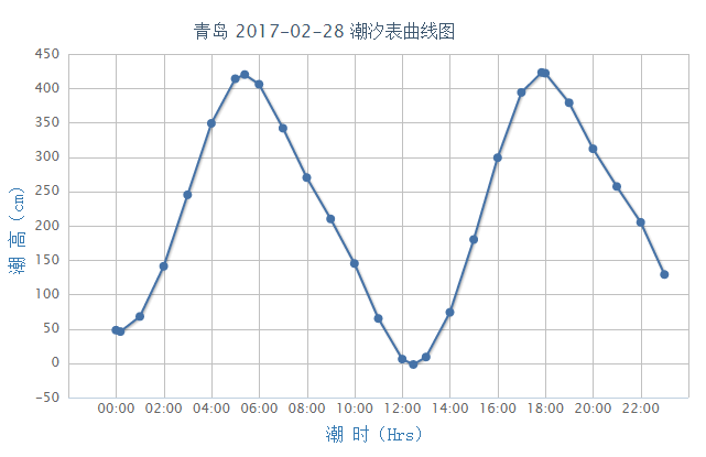 2017年2月28日青島潮汐表曲線圖:時區:-0800 (東8區) 潮高基準面:在