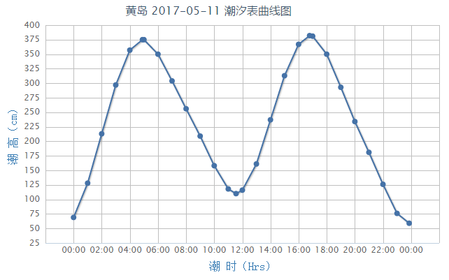 2017年5月11日黄岛潮汐表曲线图:时区: