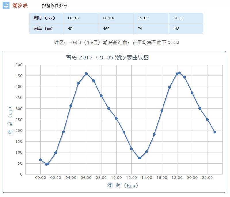 青島潮汐表_青島潮汐表今天