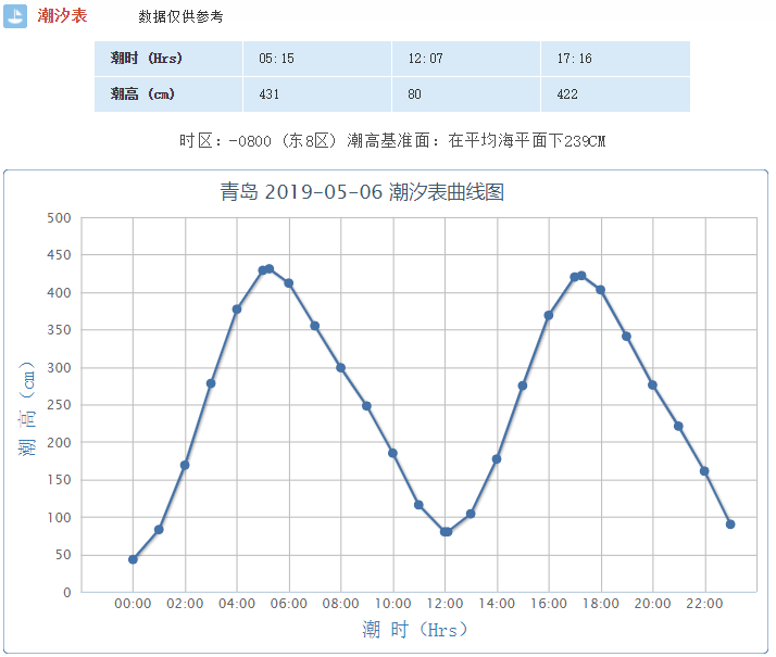 青岛唐岛湾潮汐表图片