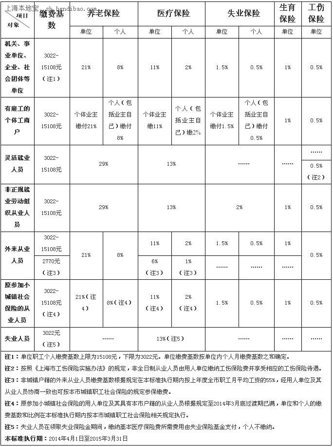 社保繳費基數中途變更 保險繳費基數規定