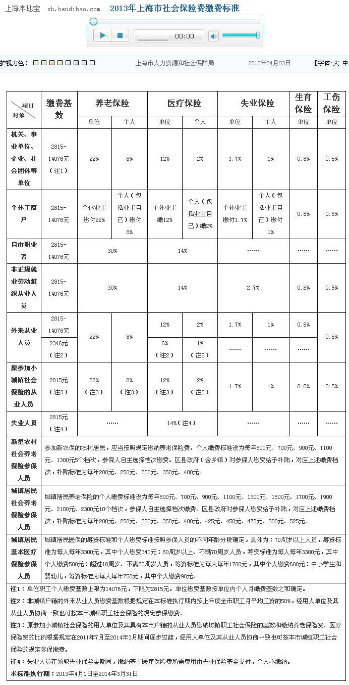 上海最低社保基數 上海社保繳費比例2015