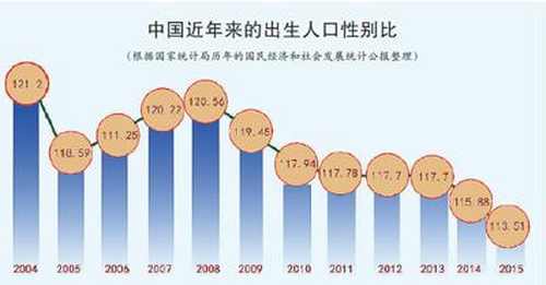 出生人口性别比_金华去年人口性别比为115.45(2)